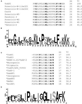 Activity of Scorpion Venom-Derived Antifungal Peptides against Planktonic Cells of Candida spp. and Cryptococcus neoformans and Candida albicans Biofilms